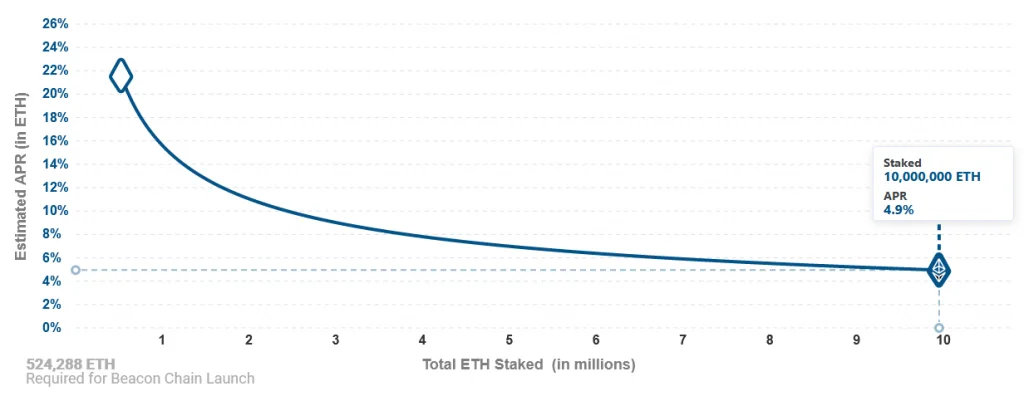 staked ethereum