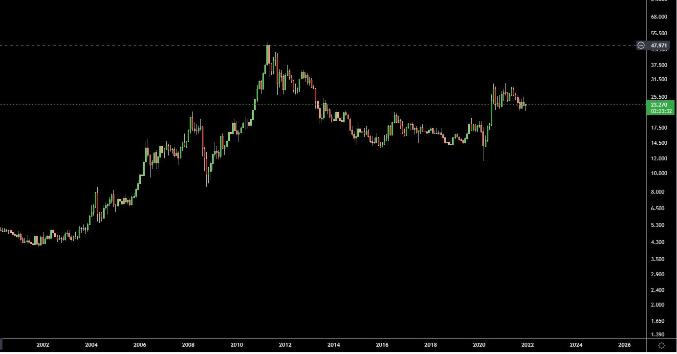silver chart 20 years